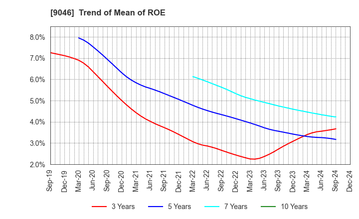 9046 Kobe Electric Railway Co.,Ltd.: Trend of Mean of ROE