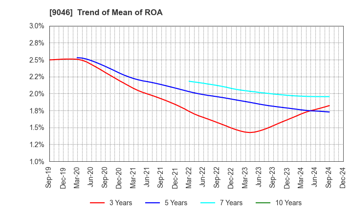 9046 Kobe Electric Railway Co.,Ltd.: Trend of Mean of ROA