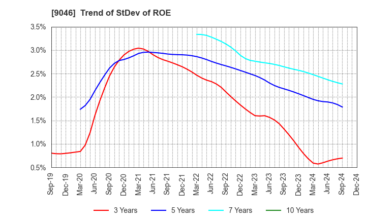 9046 Kobe Electric Railway Co.,Ltd.: Trend of StDev of ROE