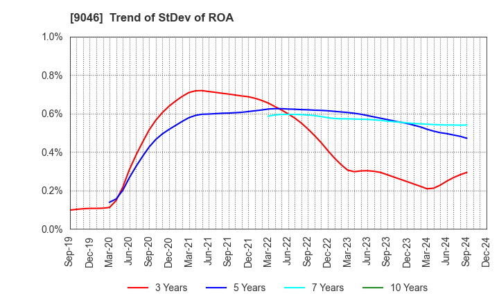 9046 Kobe Electric Railway Co.,Ltd.: Trend of StDev of ROA