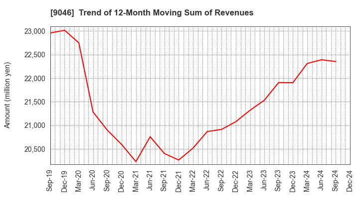 9046 Kobe Electric Railway Co.,Ltd.: Trend of 12-Month Moving Sum of Revenues