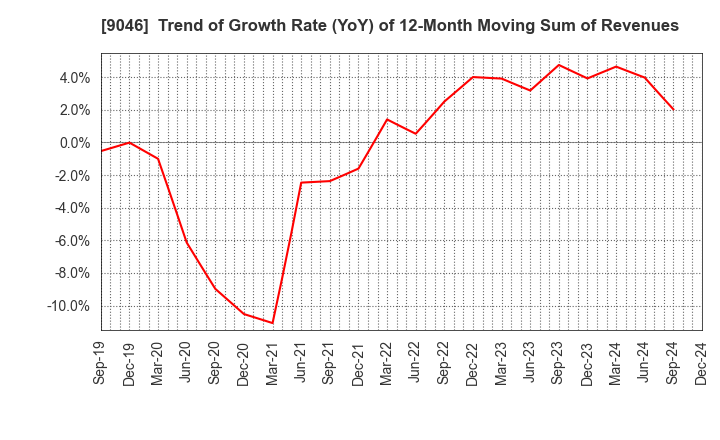 9046 Kobe Electric Railway Co.,Ltd.: Trend of Growth Rate (YoY) of 12-Month Moving Sum of Revenues