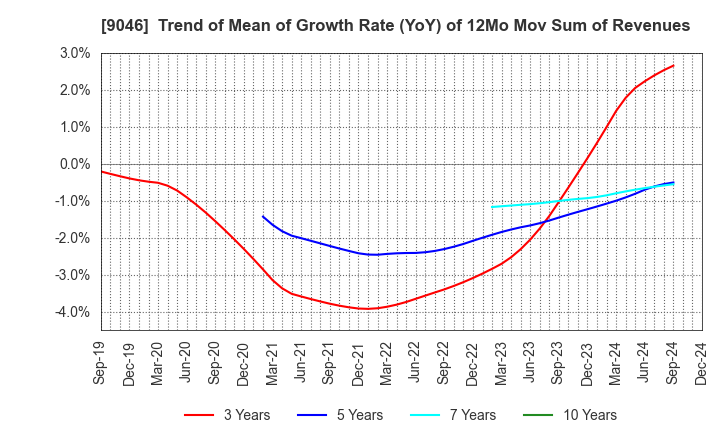 9046 Kobe Electric Railway Co.,Ltd.: Trend of Mean of Growth Rate (YoY) of 12Mo Mov Sum of Revenues