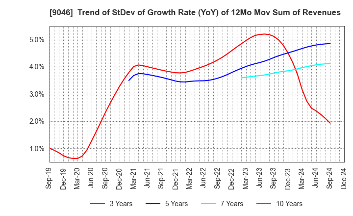 9046 Kobe Electric Railway Co.,Ltd.: Trend of StDev of Growth Rate (YoY) of 12Mo Mov Sum of Revenues