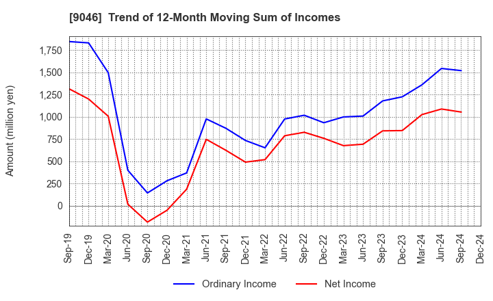 9046 Kobe Electric Railway Co.,Ltd.: Trend of 12-Month Moving Sum of Incomes