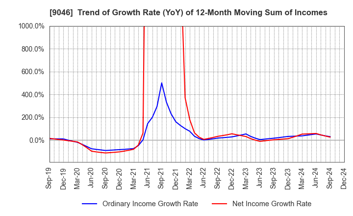 9046 Kobe Electric Railway Co.,Ltd.: Trend of Growth Rate (YoY) of 12-Month Moving Sum of Incomes