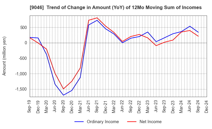 9046 Kobe Electric Railway Co.,Ltd.: Trend of Change in Amount (YoY) of 12Mo Moving Sum of Incomes