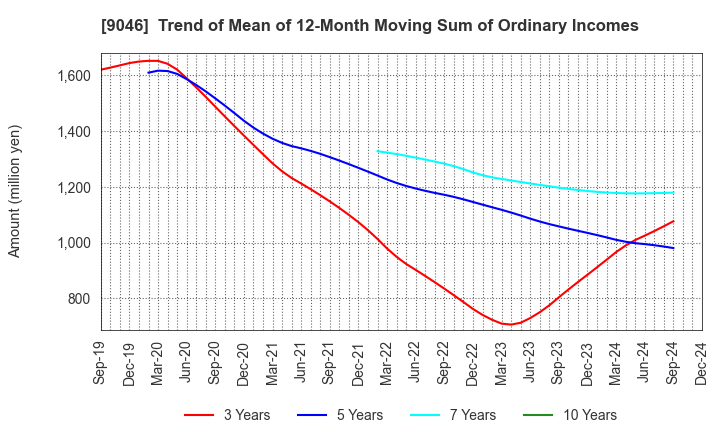 9046 Kobe Electric Railway Co.,Ltd.: Trend of Mean of 12-Month Moving Sum of Ordinary Incomes