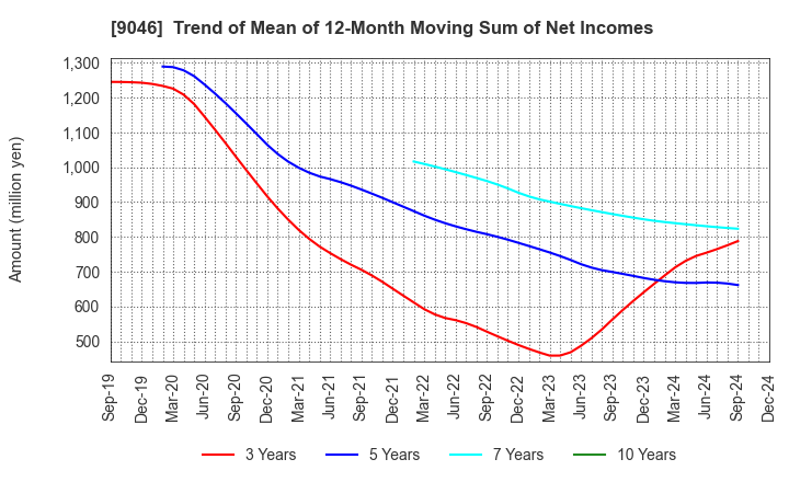 9046 Kobe Electric Railway Co.,Ltd.: Trend of Mean of 12-Month Moving Sum of Net Incomes