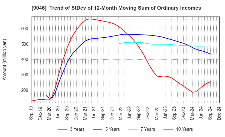 9046 Kobe Electric Railway Co.,Ltd.: Trend of StDev of 12-Month Moving Sum of Ordinary Incomes