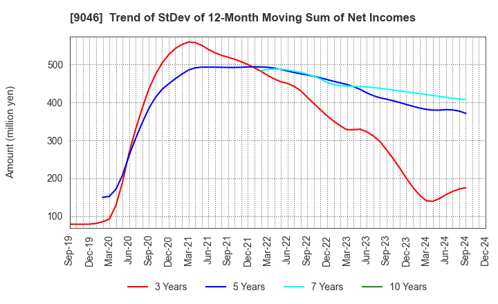 9046 Kobe Electric Railway Co.,Ltd.: Trend of StDev of 12-Month Moving Sum of Net Incomes