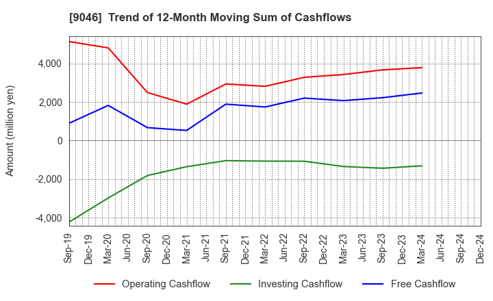 9046 Kobe Electric Railway Co.,Ltd.: Trend of 12-Month Moving Sum of Cashflows