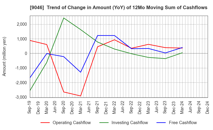 9046 Kobe Electric Railway Co.,Ltd.: Trend of Change in Amount (YoY) of 12Mo Moving Sum of Cashflows