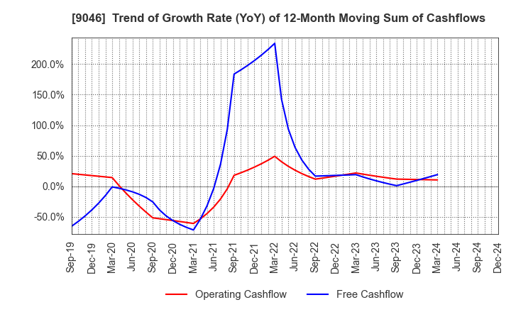 9046 Kobe Electric Railway Co.,Ltd.: Trend of Growth Rate (YoY) of 12-Month Moving Sum of Cashflows