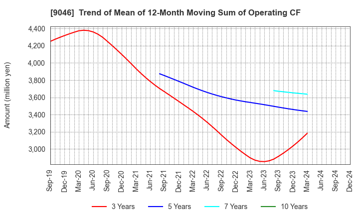 9046 Kobe Electric Railway Co.,Ltd.: Trend of Mean of 12-Month Moving Sum of Operating CF