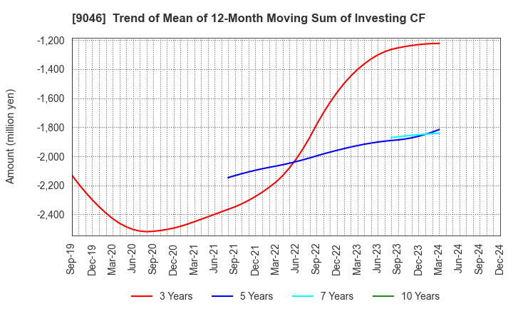 9046 Kobe Electric Railway Co.,Ltd.: Trend of Mean of 12-Month Moving Sum of Investing CF