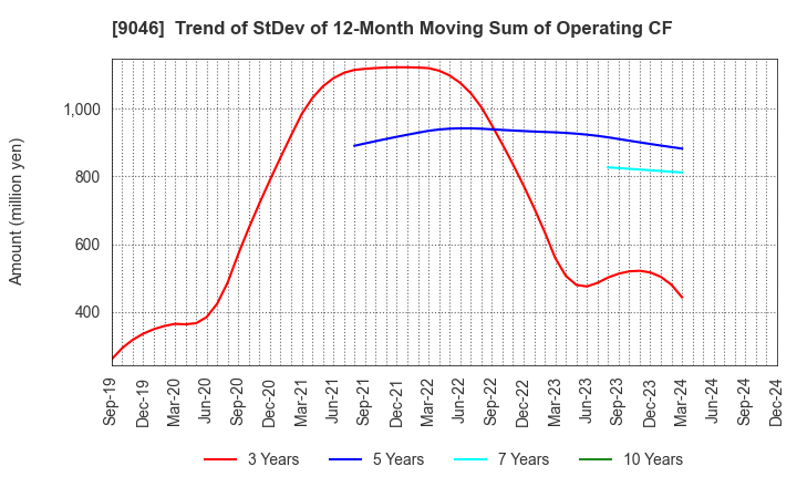 9046 Kobe Electric Railway Co.,Ltd.: Trend of StDev of 12-Month Moving Sum of Operating CF