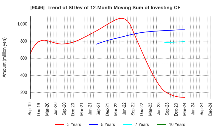 9046 Kobe Electric Railway Co.,Ltd.: Trend of StDev of 12-Month Moving Sum of Investing CF