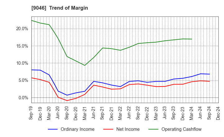 9046 Kobe Electric Railway Co.,Ltd.: Trend of Margin