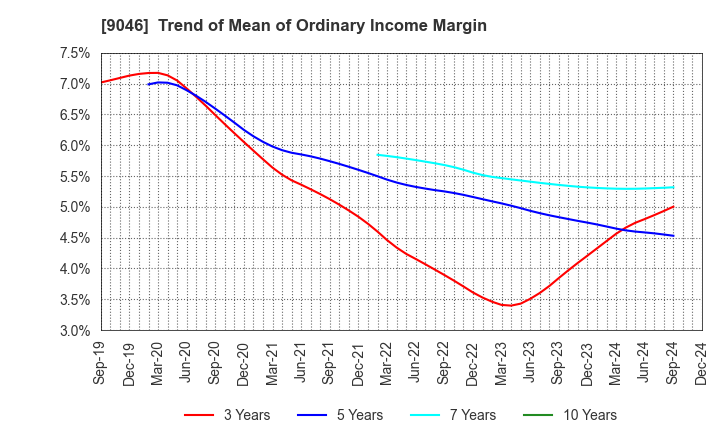 9046 Kobe Electric Railway Co.,Ltd.: Trend of Mean of Ordinary Income Margin