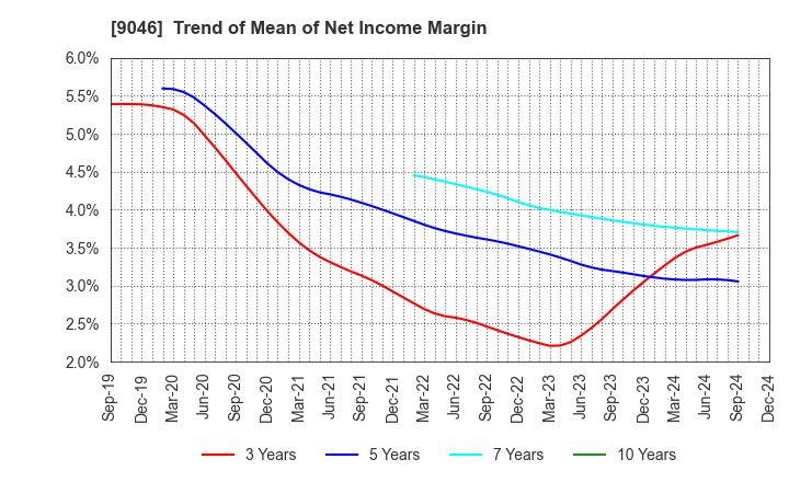 9046 Kobe Electric Railway Co.,Ltd.: Trend of Mean of Net Income Margin