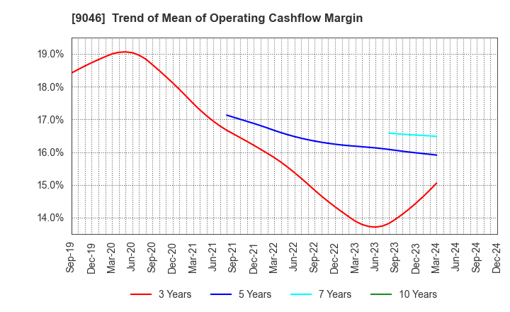 9046 Kobe Electric Railway Co.,Ltd.: Trend of Mean of Operating Cashflow Margin