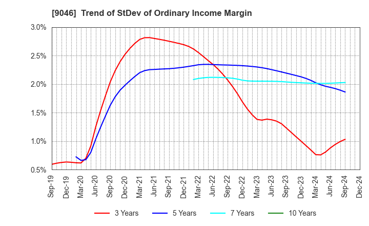 9046 Kobe Electric Railway Co.,Ltd.: Trend of StDev of Ordinary Income Margin