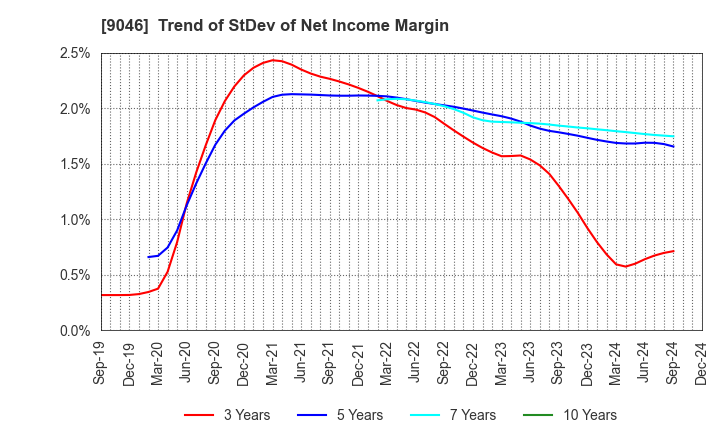 9046 Kobe Electric Railway Co.,Ltd.: Trend of StDev of Net Income Margin