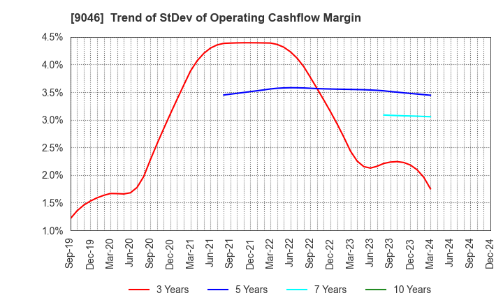 9046 Kobe Electric Railway Co.,Ltd.: Trend of StDev of Operating Cashflow Margin