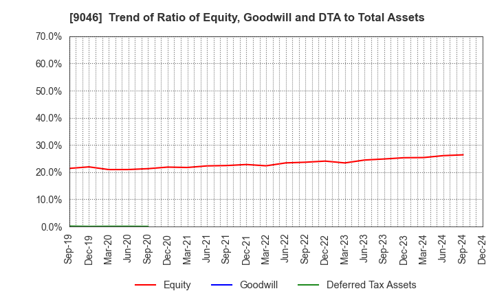 9046 Kobe Electric Railway Co.,Ltd.: Trend of Ratio of Equity, Goodwill and DTA to Total Assets