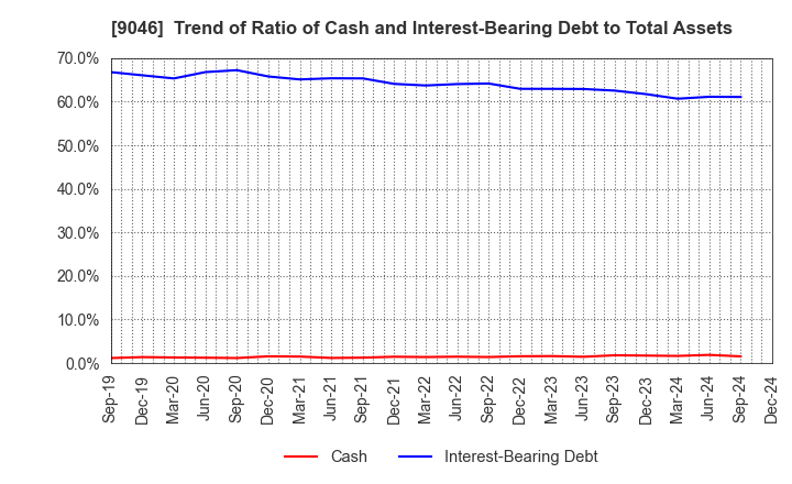 9046 Kobe Electric Railway Co.,Ltd.: Trend of Ratio of Cash and Interest-Bearing Debt to Total Assets