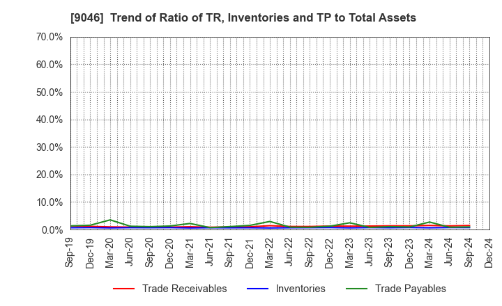 9046 Kobe Electric Railway Co.,Ltd.: Trend of Ratio of TR, Inventories and TP to Total Assets