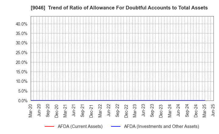 9046 Kobe Electric Railway Co.,Ltd.: Trend of Ratio of Allowance For Doubtful Accounts to Total Assets