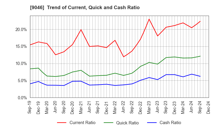 9046 Kobe Electric Railway Co.,Ltd.: Trend of Current, Quick and Cash Ratio