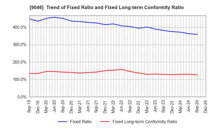 9046 Kobe Electric Railway Co.,Ltd.: Trend of Fixed Ratio and Fixed Long-term Conformity Ratio