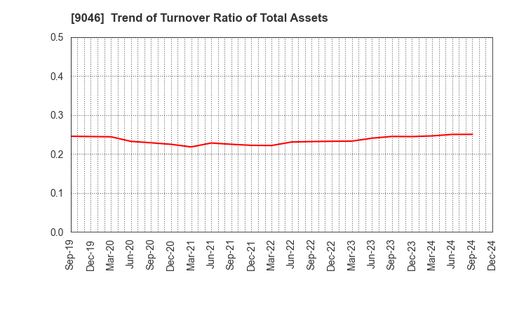 9046 Kobe Electric Railway Co.,Ltd.: Trend of Turnover Ratio of Total Assets