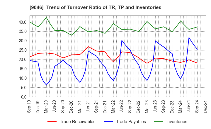 9046 Kobe Electric Railway Co.,Ltd.: Trend of Turnover Ratio of TR, TP and Inventories