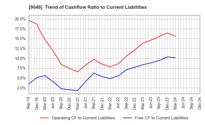 9046 Kobe Electric Railway Co.,Ltd.: Trend of Cashflow Ratio to Current Liabilities