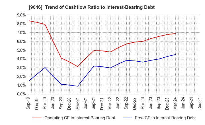 9046 Kobe Electric Railway Co.,Ltd.: Trend of Cashflow Ratio to Interest-Bearing Debt