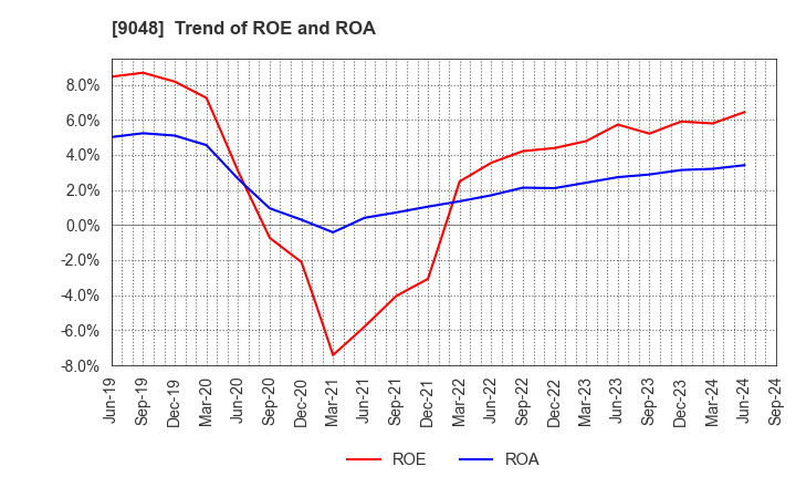 9048 Nagoya Railroad Co.,Ltd.: Trend of ROE and ROA