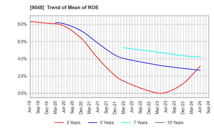 9048 Nagoya Railroad Co.,Ltd.: Trend of Mean of ROE