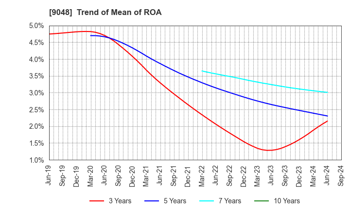 9048 Nagoya Railroad Co.,Ltd.: Trend of Mean of ROA