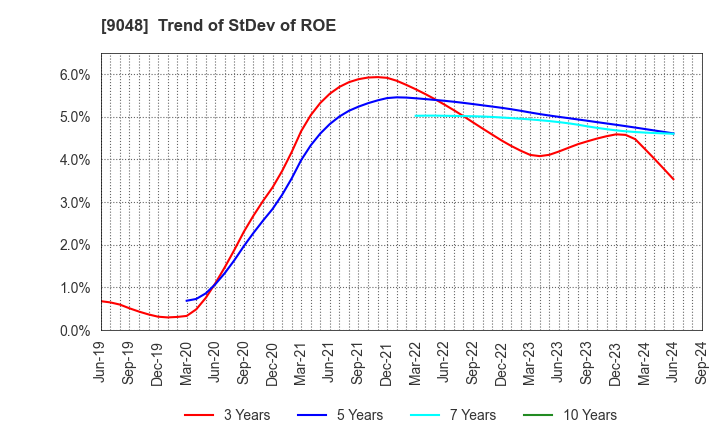 9048 Nagoya Railroad Co.,Ltd.: Trend of StDev of ROE