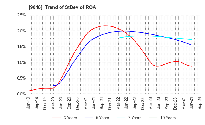 9048 Nagoya Railroad Co.,Ltd.: Trend of StDev of ROA