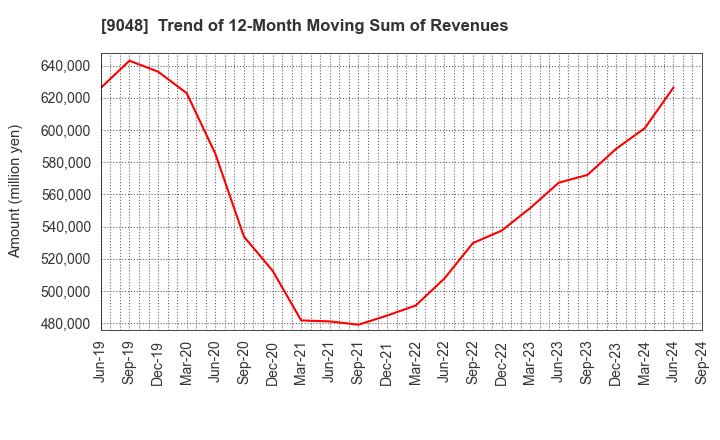 9048 Nagoya Railroad Co.,Ltd.: Trend of 12-Month Moving Sum of Revenues