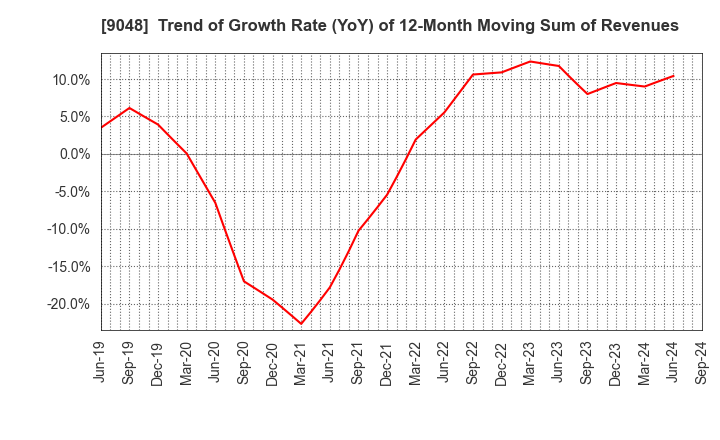 9048 Nagoya Railroad Co.,Ltd.: Trend of Growth Rate (YoY) of 12-Month Moving Sum of Revenues