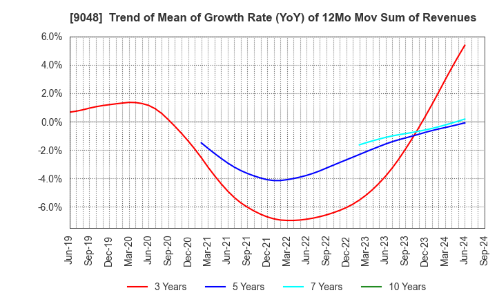 9048 Nagoya Railroad Co.,Ltd.: Trend of Mean of Growth Rate (YoY) of 12Mo Mov Sum of Revenues