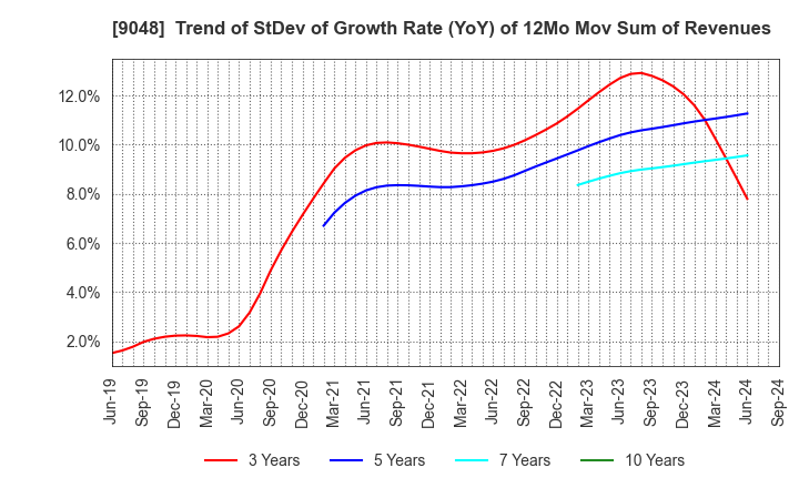 9048 Nagoya Railroad Co.,Ltd.: Trend of StDev of Growth Rate (YoY) of 12Mo Mov Sum of Revenues