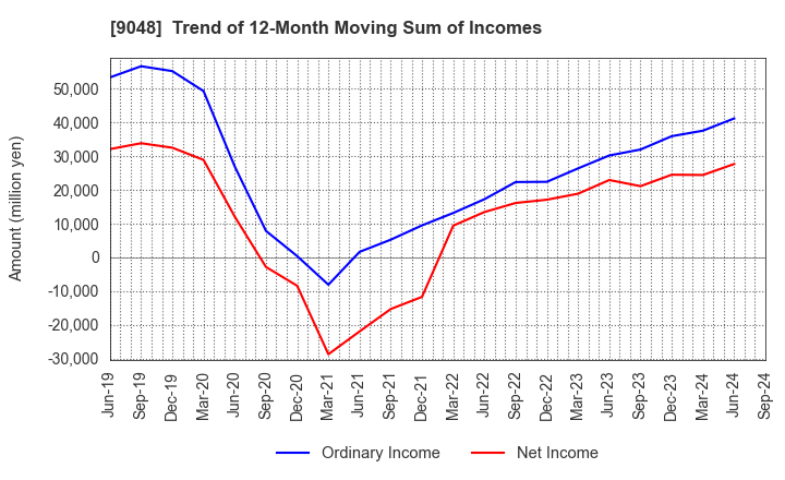 9048 Nagoya Railroad Co.,Ltd.: Trend of 12-Month Moving Sum of Incomes