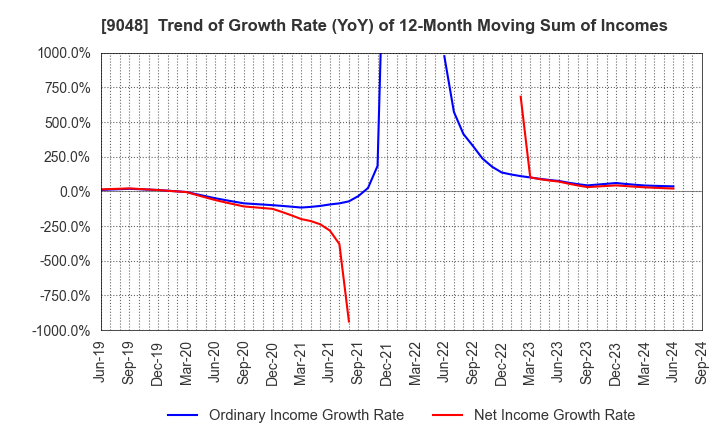 9048 Nagoya Railroad Co.,Ltd.: Trend of Growth Rate (YoY) of 12-Month Moving Sum of Incomes